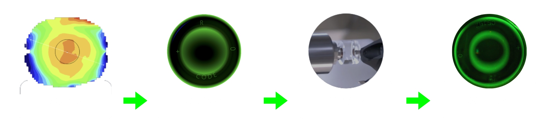 Flow diagram moving from scan, to design, to order, to dispense